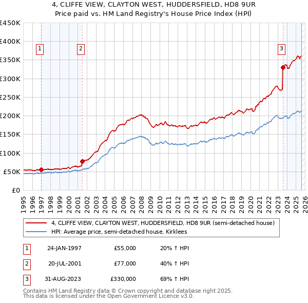 4, CLIFFE VIEW, CLAYTON WEST, HUDDERSFIELD, HD8 9UR: Price paid vs HM Land Registry's House Price Index