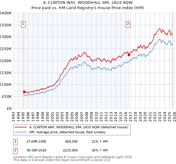 4, CLINTON WAY, WOODHALL SPA, LN10 6QW: Price paid vs HM Land Registry's House Price Index