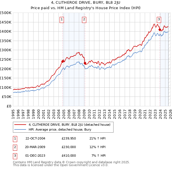 4, CLITHEROE DRIVE, BURY, BL8 2JU: Price paid vs HM Land Registry's House Price Index