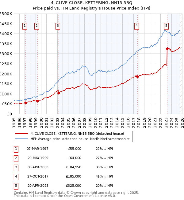 4, CLIVE CLOSE, KETTERING, NN15 5BQ: Price paid vs HM Land Registry's House Price Index