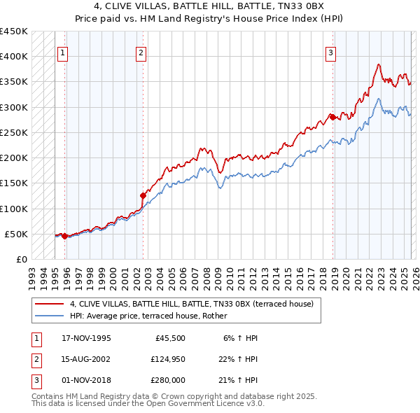 4, CLIVE VILLAS, BATTLE HILL, BATTLE, TN33 0BX: Price paid vs HM Land Registry's House Price Index