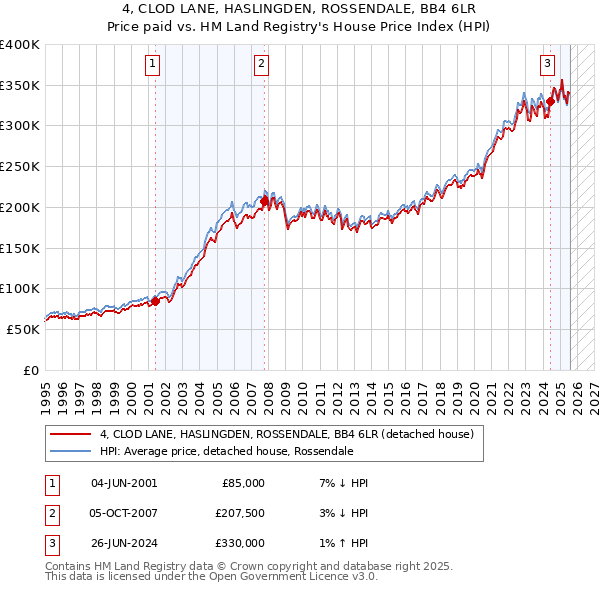 4, CLOD LANE, HASLINGDEN, ROSSENDALE, BB4 6LR: Price paid vs HM Land Registry's House Price Index
