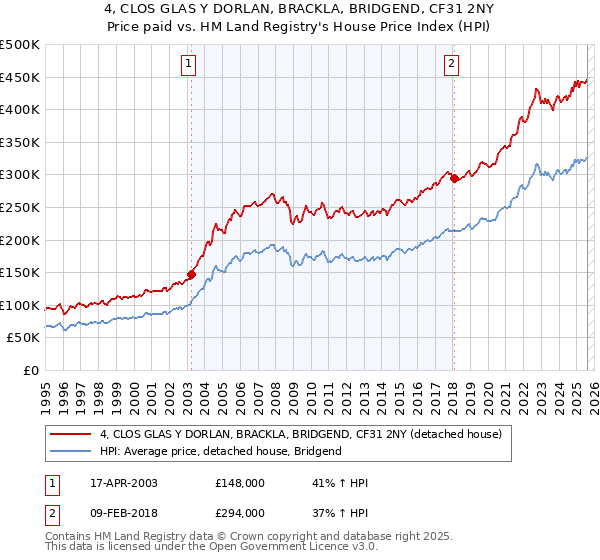 4, CLOS GLAS Y DORLAN, BRACKLA, BRIDGEND, CF31 2NY: Price paid vs HM Land Registry's House Price Index