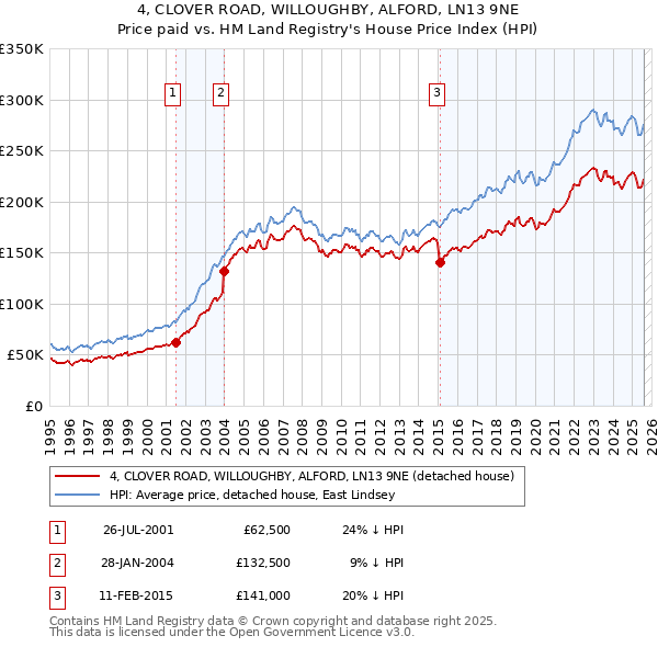 4, CLOVER ROAD, WILLOUGHBY, ALFORD, LN13 9NE: Price paid vs HM Land Registry's House Price Index