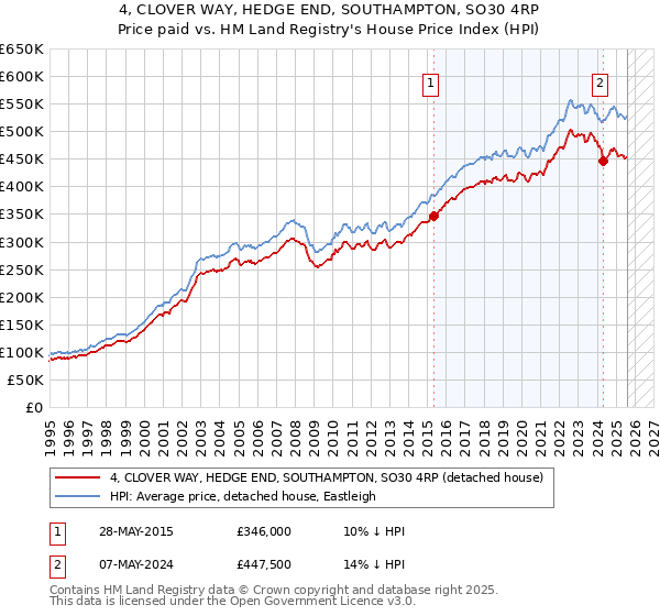 4, CLOVER WAY, HEDGE END, SOUTHAMPTON, SO30 4RP: Price paid vs HM Land Registry's House Price Index