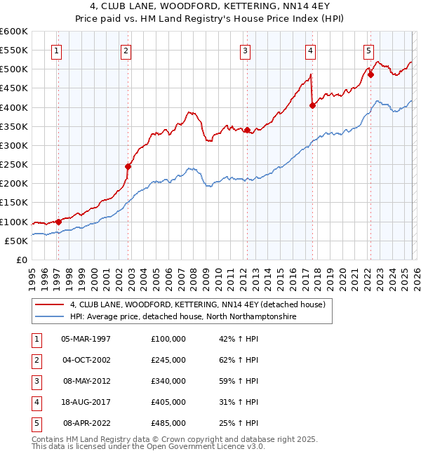 4, CLUB LANE, WOODFORD, KETTERING, NN14 4EY: Price paid vs HM Land Registry's House Price Index