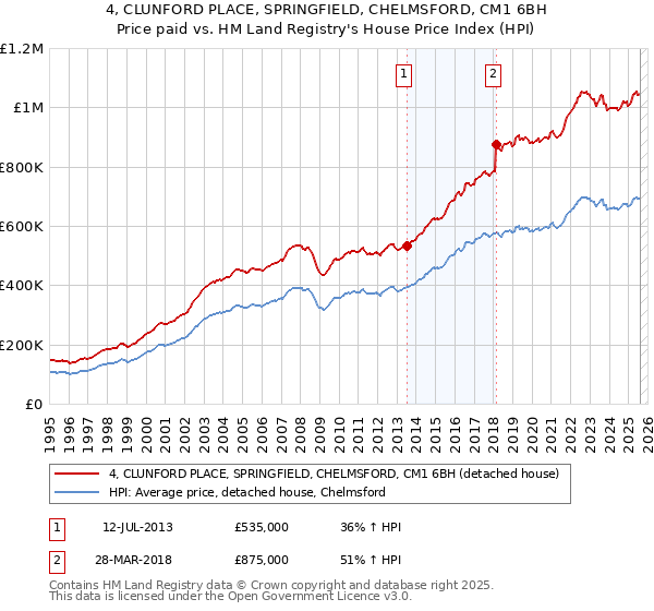 4, CLUNFORD PLACE, SPRINGFIELD, CHELMSFORD, CM1 6BH: Price paid vs HM Land Registry's House Price Index