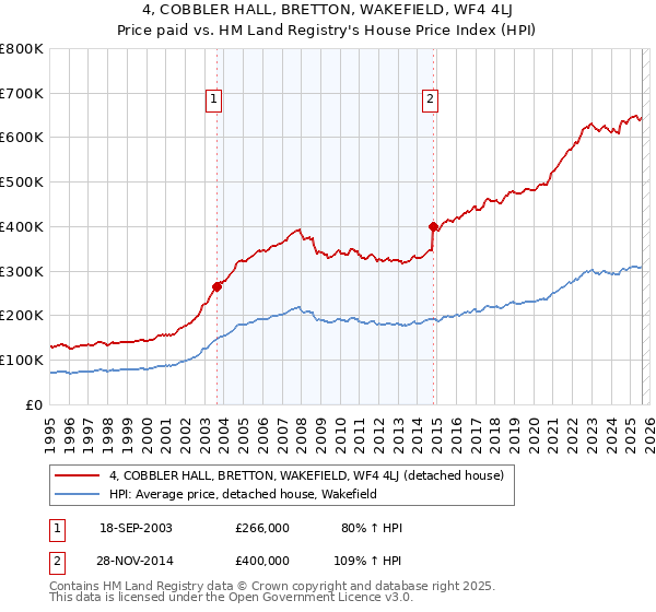 4, COBBLER HALL, BRETTON, WAKEFIELD, WF4 4LJ: Price paid vs HM Land Registry's House Price Index