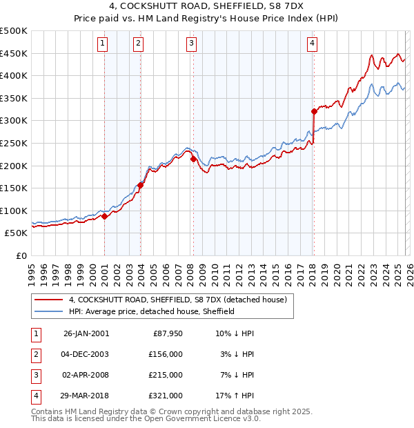 4, COCKSHUTT ROAD, SHEFFIELD, S8 7DX: Price paid vs HM Land Registry's House Price Index