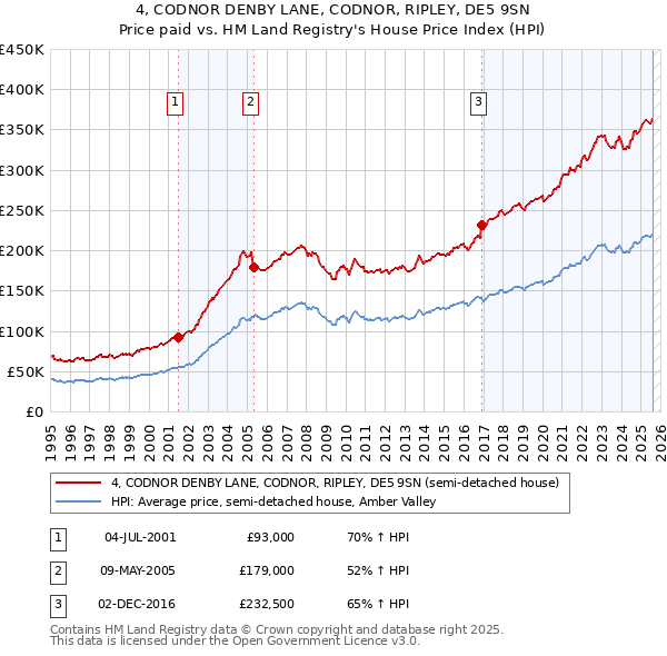 4, CODNOR DENBY LANE, CODNOR, RIPLEY, DE5 9SN: Price paid vs HM Land Registry's House Price Index