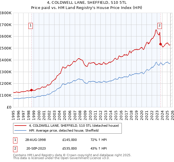 4, COLDWELL LANE, SHEFFIELD, S10 5TL: Price paid vs HM Land Registry's House Price Index