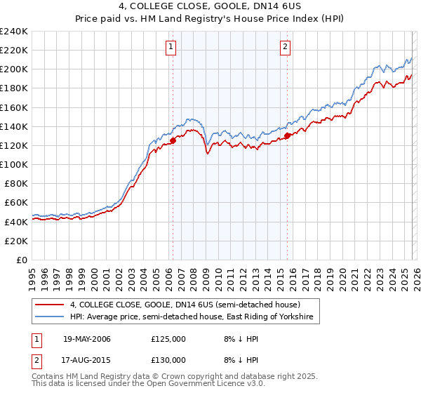 4, COLLEGE CLOSE, GOOLE, DN14 6US: Price paid vs HM Land Registry's House Price Index