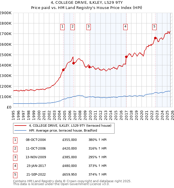 4, COLLEGE DRIVE, ILKLEY, LS29 9TY: Price paid vs HM Land Registry's House Price Index