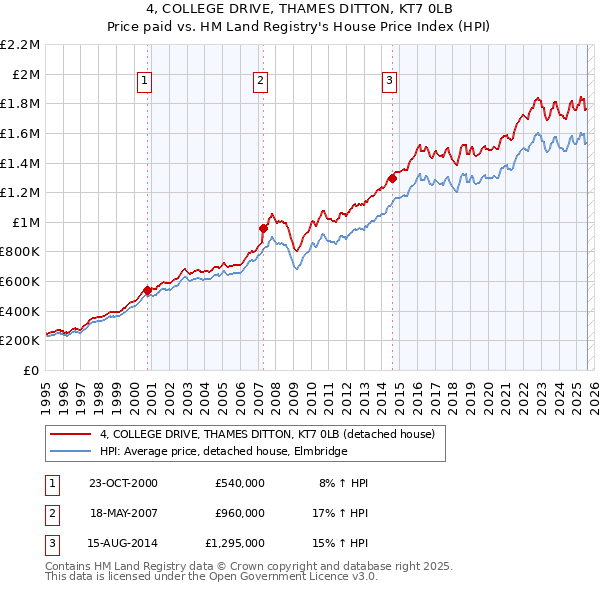 4, COLLEGE DRIVE, THAMES DITTON, KT7 0LB: Price paid vs HM Land Registry's House Price Index