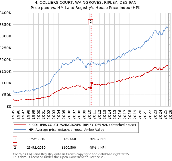 4, COLLIERS COURT, WAINGROVES, RIPLEY, DE5 9AN: Price paid vs HM Land Registry's House Price Index