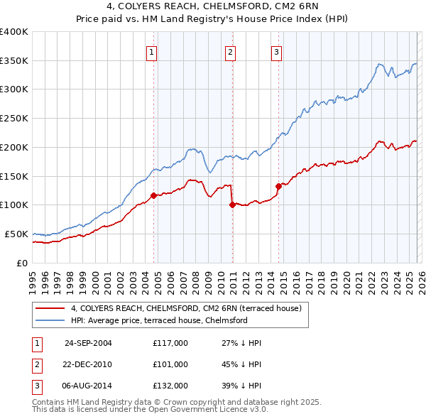 4, COLYERS REACH, CHELMSFORD, CM2 6RN: Price paid vs HM Land Registry's House Price Index