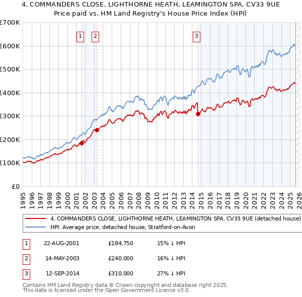 4, COMMANDERS CLOSE, LIGHTHORNE HEATH, LEAMINGTON SPA, CV33 9UE: Price paid vs HM Land Registry's House Price Index