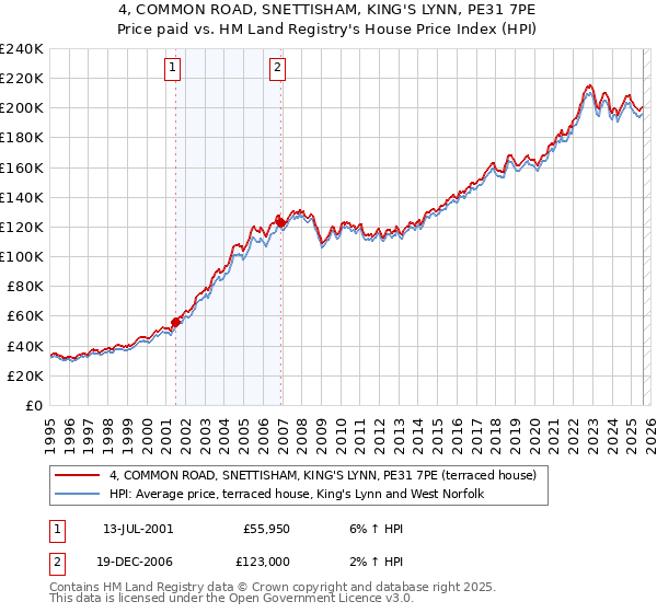 4, COMMON ROAD, SNETTISHAM, KING'S LYNN, PE31 7PE: Price paid vs HM Land Registry's House Price Index