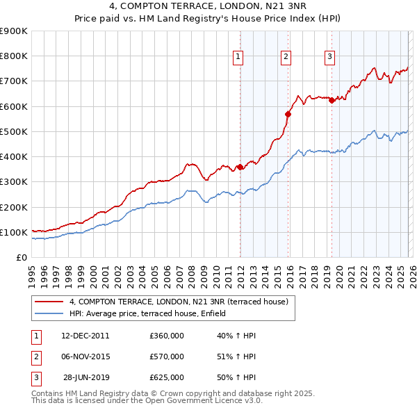 4, COMPTON TERRACE, LONDON, N21 3NR: Price paid vs HM Land Registry's House Price Index