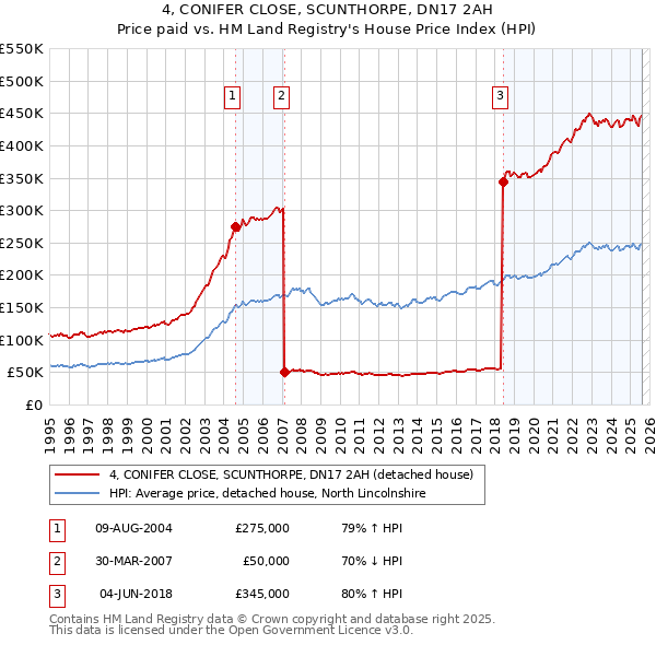 4, CONIFER CLOSE, SCUNTHORPE, DN17 2AH: Price paid vs HM Land Registry's House Price Index