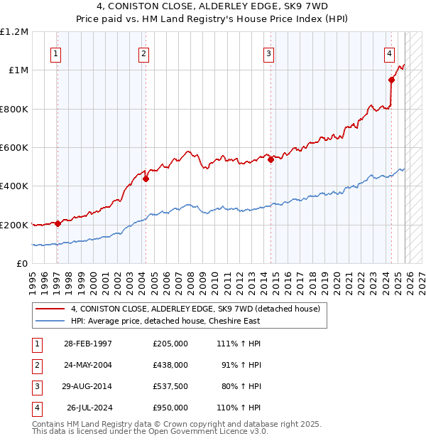 4, CONISTON CLOSE, ALDERLEY EDGE, SK9 7WD: Price paid vs HM Land Registry's House Price Index