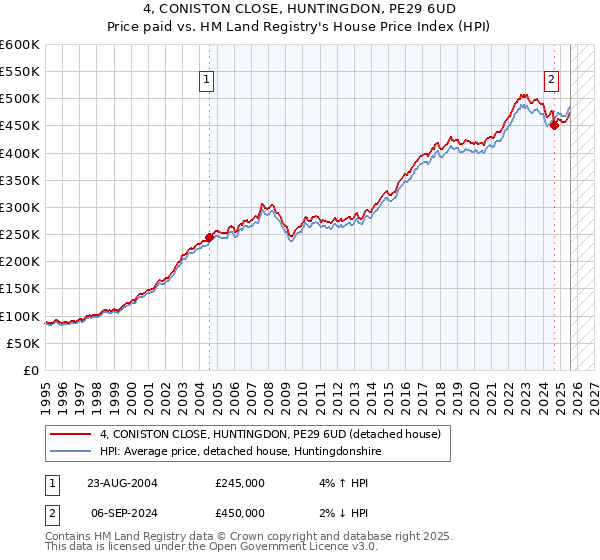 4, CONISTON CLOSE, HUNTINGDON, PE29 6UD: Price paid vs HM Land Registry's House Price Index