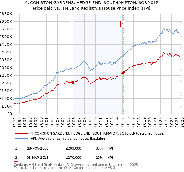 4, CONISTON GARDENS, HEDGE END, SOUTHAMPTON, SO30 0LP: Price paid vs HM Land Registry's House Price Index