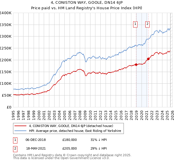 4, CONISTON WAY, GOOLE, DN14 6JP: Price paid vs HM Land Registry's House Price Index
