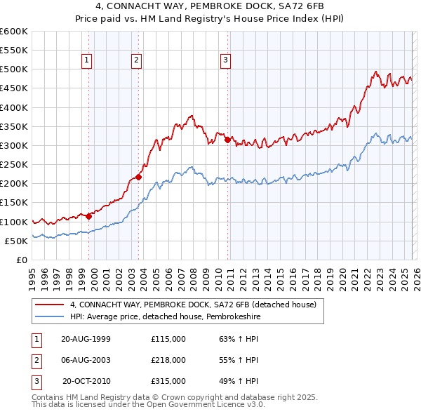 4, CONNACHT WAY, PEMBROKE DOCK, SA72 6FB: Price paid vs HM Land Registry's House Price Index