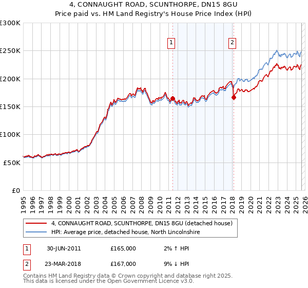 4, CONNAUGHT ROAD, SCUNTHORPE, DN15 8GU: Price paid vs HM Land Registry's House Price Index