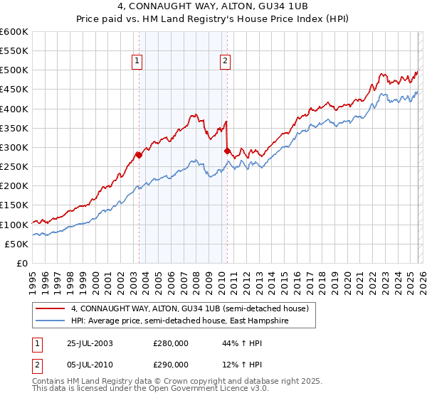 4, CONNAUGHT WAY, ALTON, GU34 1UB: Price paid vs HM Land Registry's House Price Index