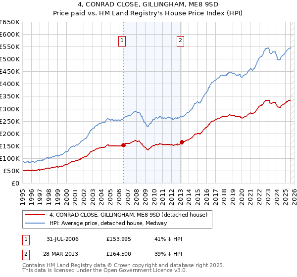 4, CONRAD CLOSE, GILLINGHAM, ME8 9SD: Price paid vs HM Land Registry's House Price Index