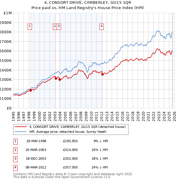 4, CONSORT DRIVE, CAMBERLEY, GU15 1QR: Price paid vs HM Land Registry's House Price Index