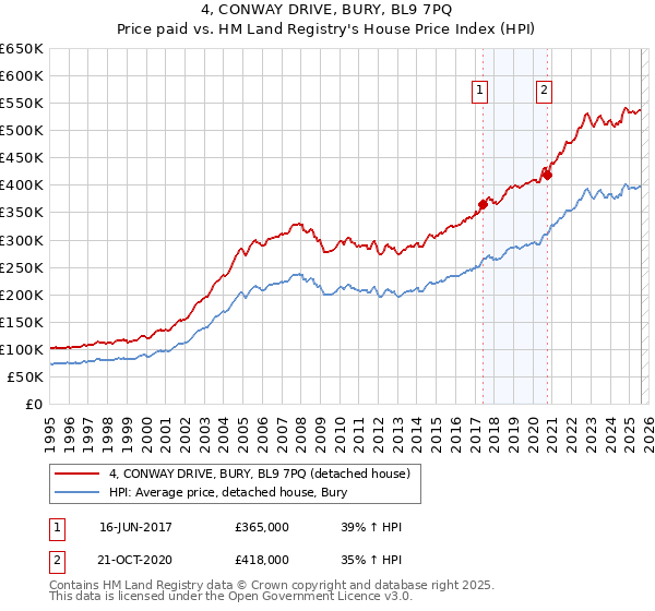 4, CONWAY DRIVE, BURY, BL9 7PQ: Price paid vs HM Land Registry's House Price Index
