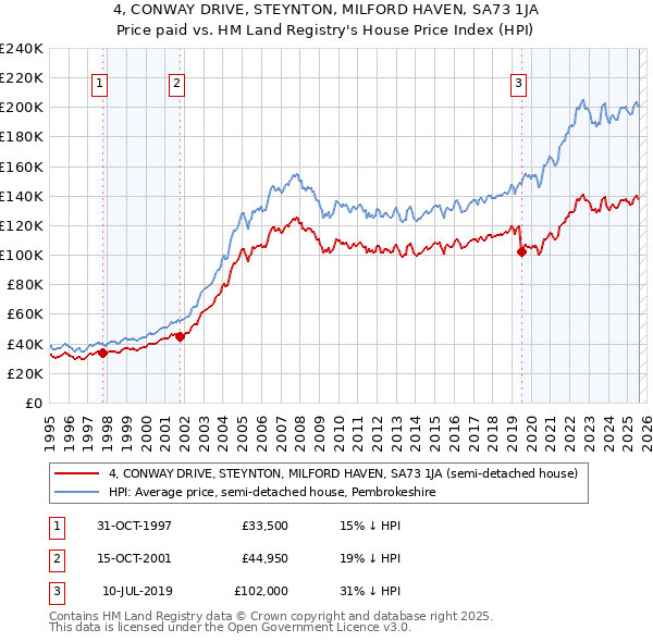4, CONWAY DRIVE, STEYNTON, MILFORD HAVEN, SA73 1JA: Price paid vs HM Land Registry's House Price Index