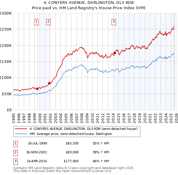 4, CONYERS AVENUE, DARLINGTON, DL3 9DB: Price paid vs HM Land Registry's House Price Index