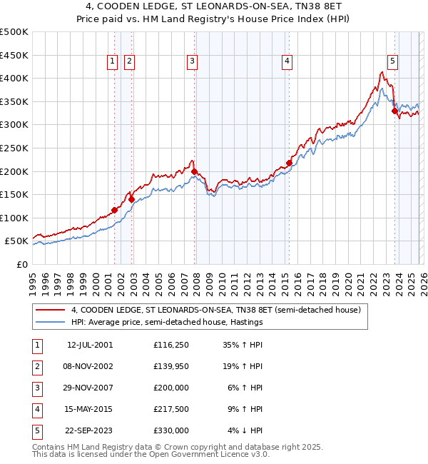 4, COODEN LEDGE, ST LEONARDS-ON-SEA, TN38 8ET: Price paid vs HM Land Registry's House Price Index