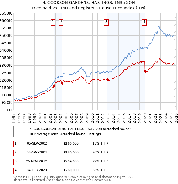4, COOKSON GARDENS, HASTINGS, TN35 5QH: Price paid vs HM Land Registry's House Price Index