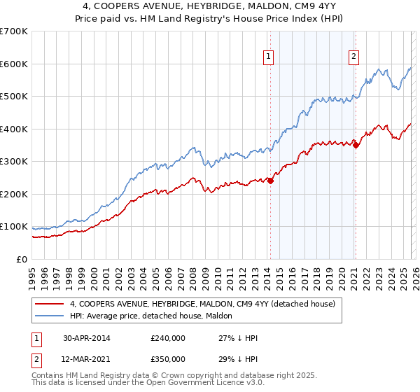 4, COOPERS AVENUE, HEYBRIDGE, MALDON, CM9 4YY: Price paid vs HM Land Registry's House Price Index