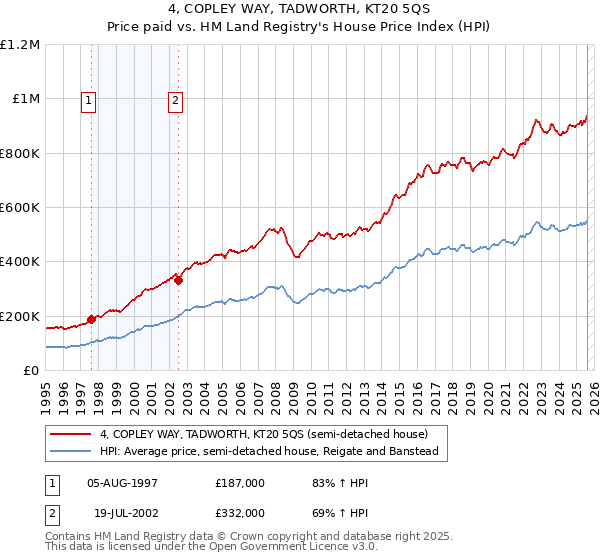 4, COPLEY WAY, TADWORTH, KT20 5QS: Price paid vs HM Land Registry's House Price Index