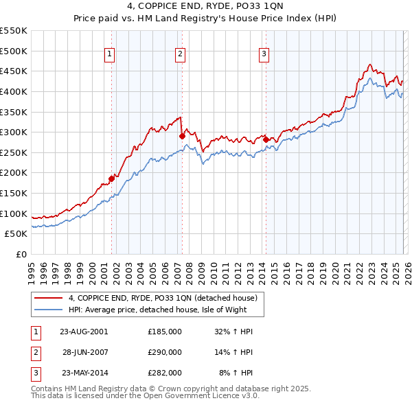 4, COPPICE END, RYDE, PO33 1QN: Price paid vs HM Land Registry's House Price Index