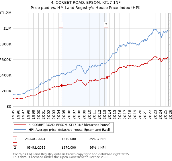 4, CORBET ROAD, EPSOM, KT17 1NF: Price paid vs HM Land Registry's House Price Index