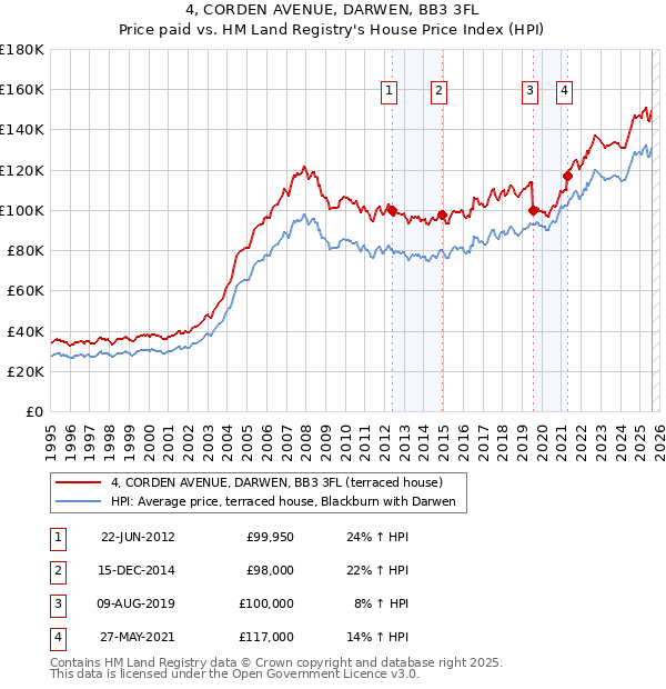 4, CORDEN AVENUE, DARWEN, BB3 3FL: Price paid vs HM Land Registry's House Price Index