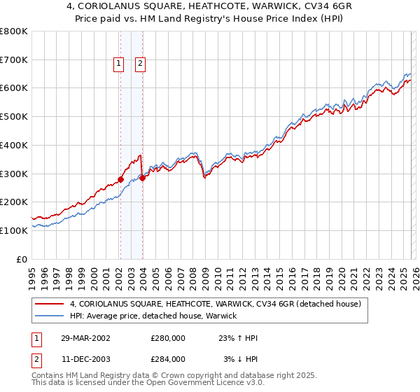 4, CORIOLANUS SQUARE, HEATHCOTE, WARWICK, CV34 6GR: Price paid vs HM Land Registry's House Price Index