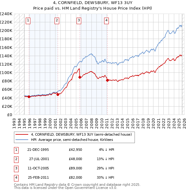 4, CORNFIELD, DEWSBURY, WF13 3UY: Price paid vs HM Land Registry's House Price Index