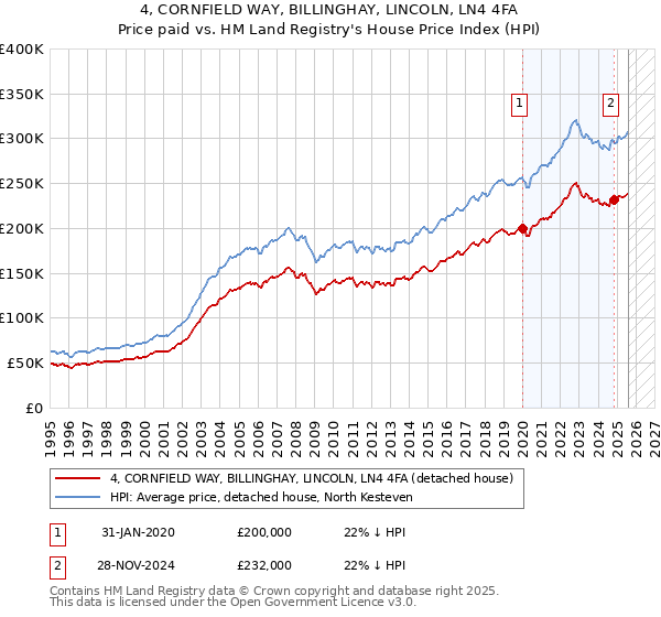 4, CORNFIELD WAY, BILLINGHAY, LINCOLN, LN4 4FA: Price paid vs HM Land Registry's House Price Index