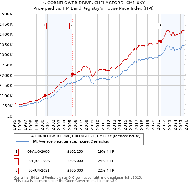 4, CORNFLOWER DRIVE, CHELMSFORD, CM1 6XY: Price paid vs HM Land Registry's House Price Index
