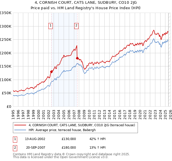 4, CORNISH COURT, CATS LANE, SUDBURY, CO10 2JG: Price paid vs HM Land Registry's House Price Index