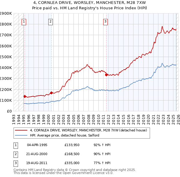 4, CORNLEA DRIVE, WORSLEY, MANCHESTER, M28 7XW: Price paid vs HM Land Registry's House Price Index