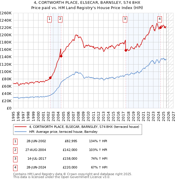 4, CORTWORTH PLACE, ELSECAR, BARNSLEY, S74 8HX: Price paid vs HM Land Registry's House Price Index